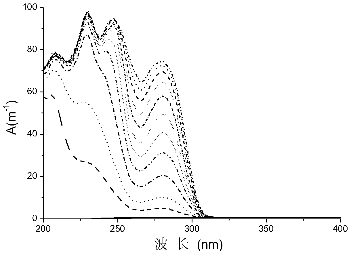 Multi-index water quality sensing probe based on ultraviolet visible absorption spectrum