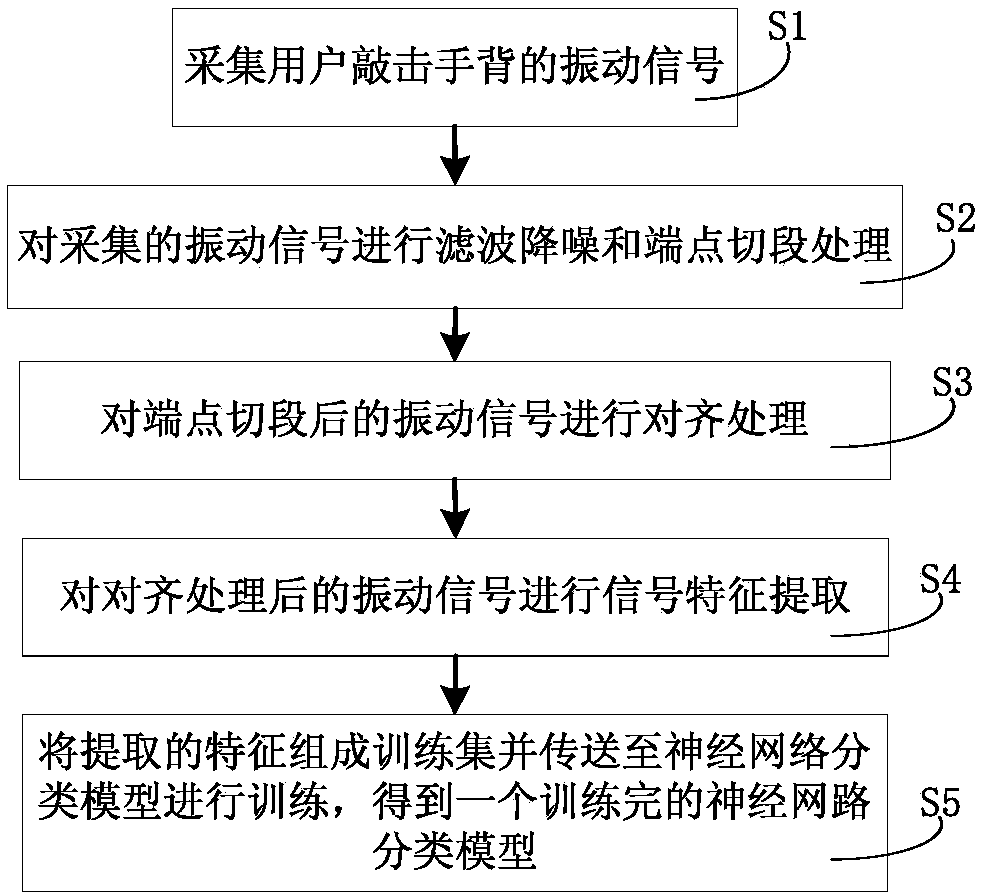 Intelligent input method and system based on bone conduction vibration and machine learning