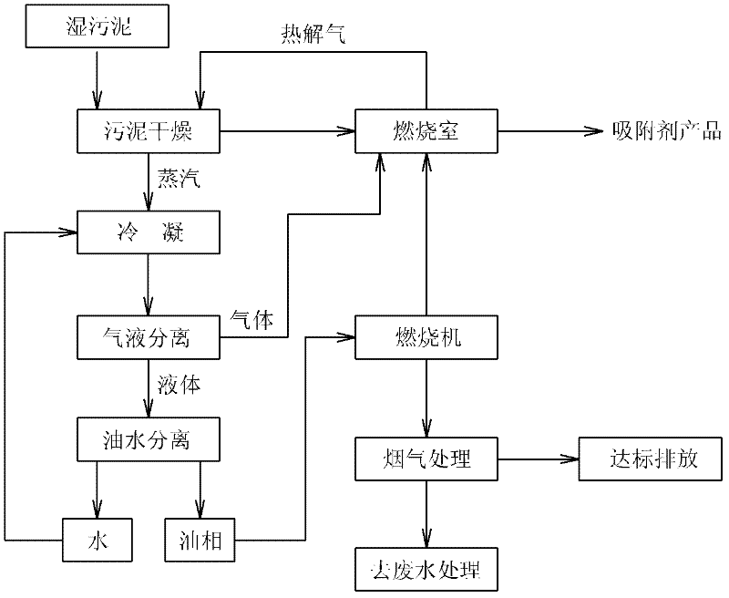 Printing and dyeing sludge pyrolysis treatment device and sludge treatment method