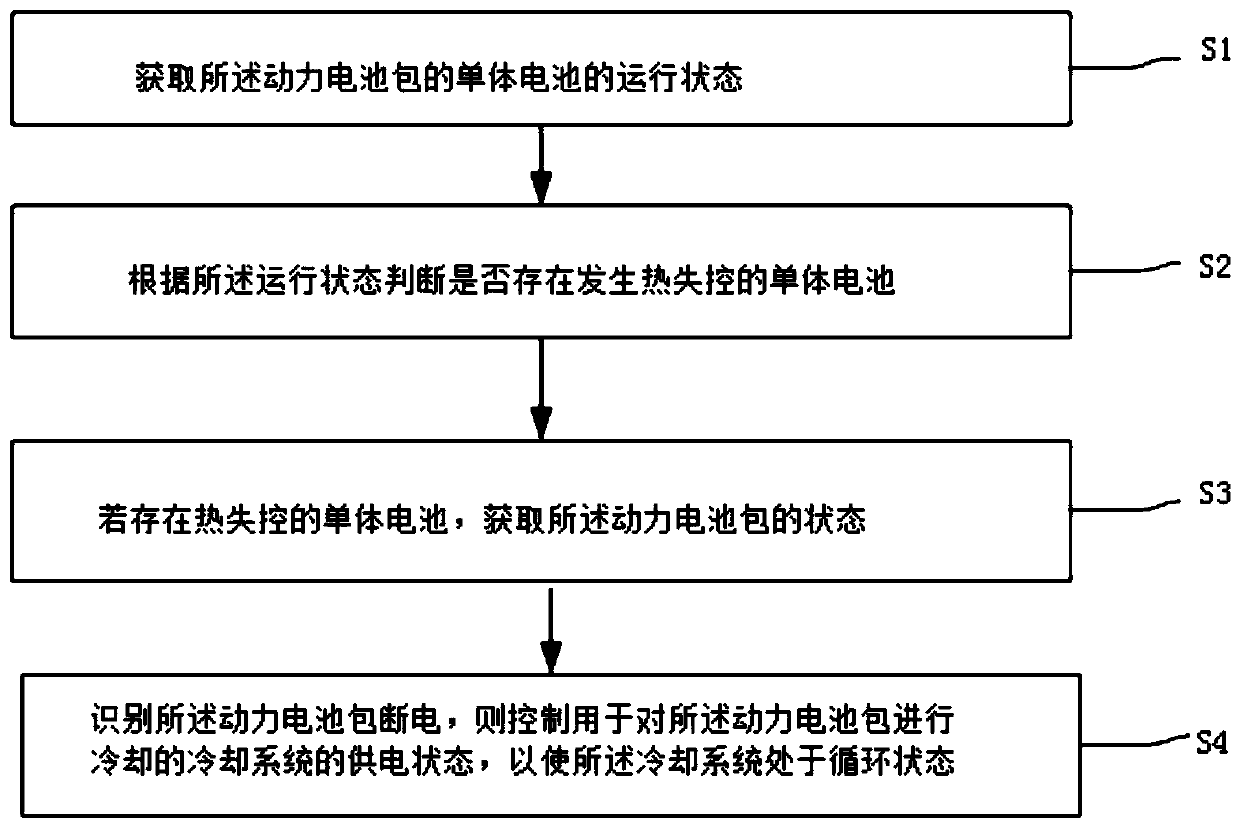 Control method and control system for delaying thermal diffusion of power battery pack