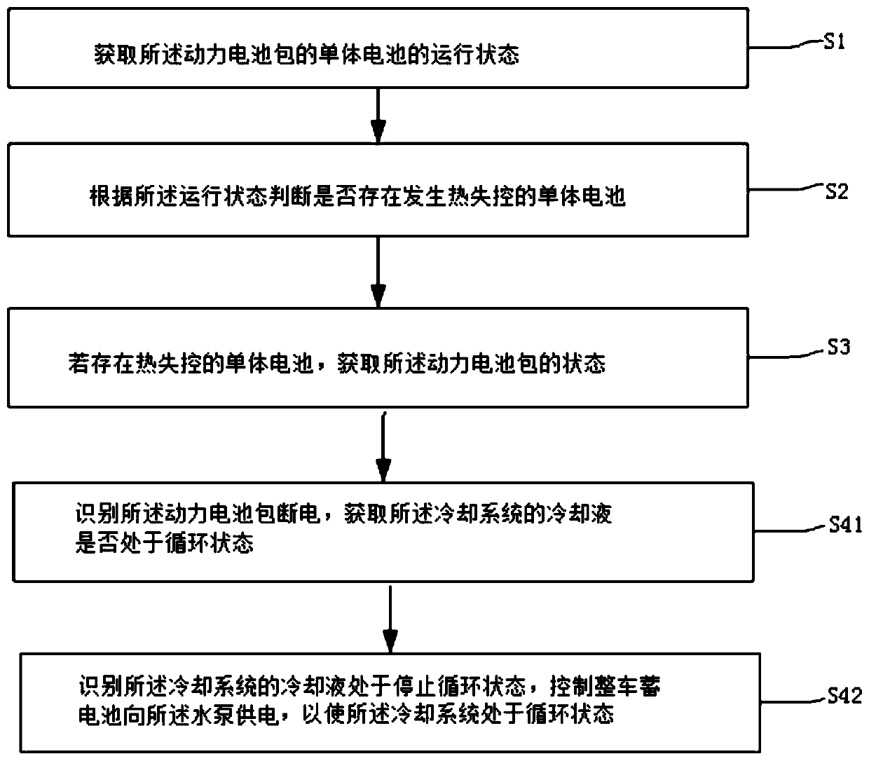 Control method and control system for delaying thermal diffusion of power battery pack