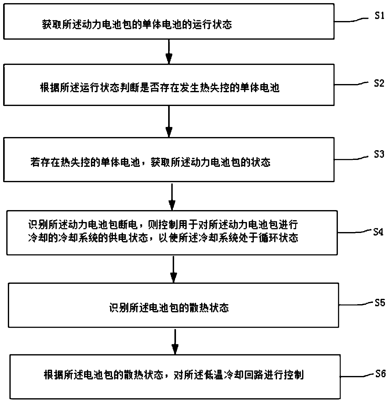 Control method and control system for delaying thermal diffusion of power battery pack