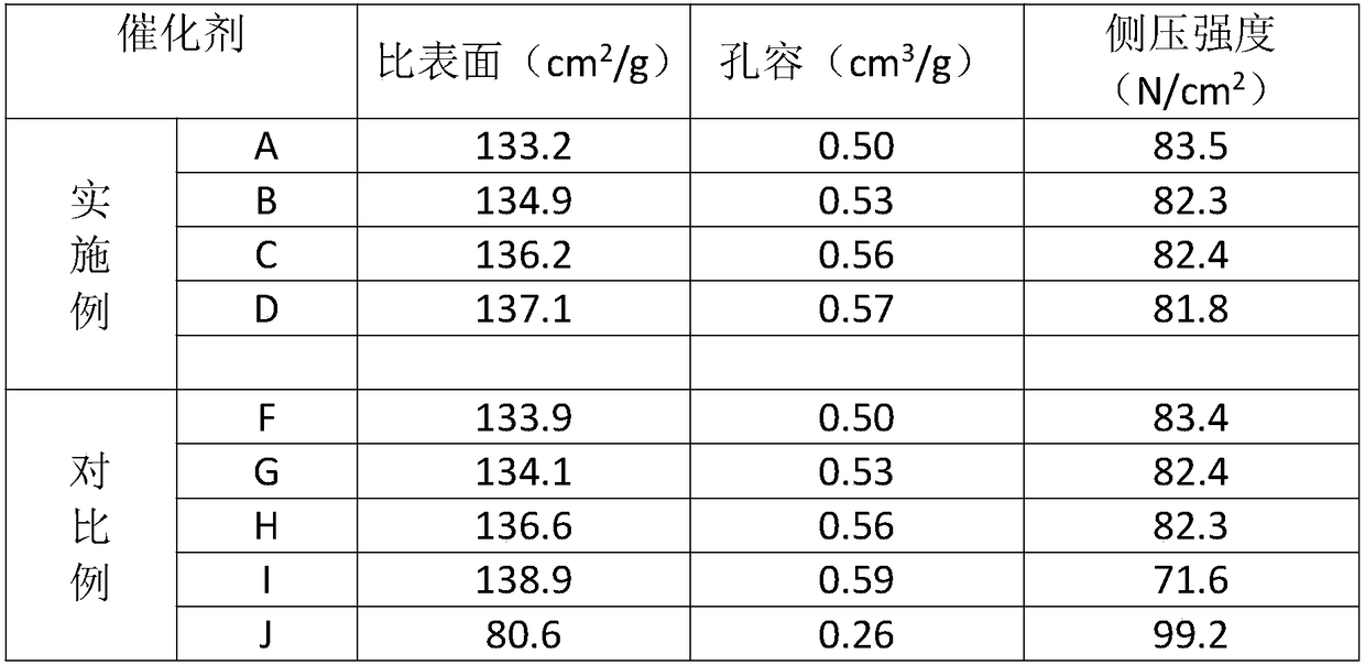 Preparation method for wet oxidation catalyst