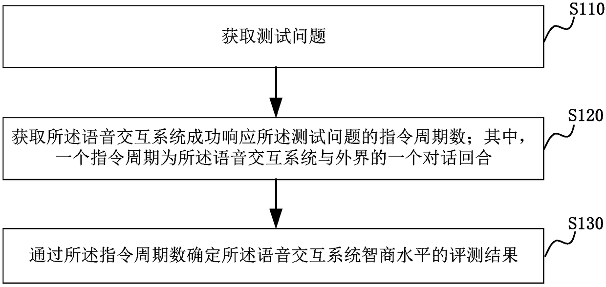 Voice interaction system intelligence quotient level evaluation method and device and computer equipment