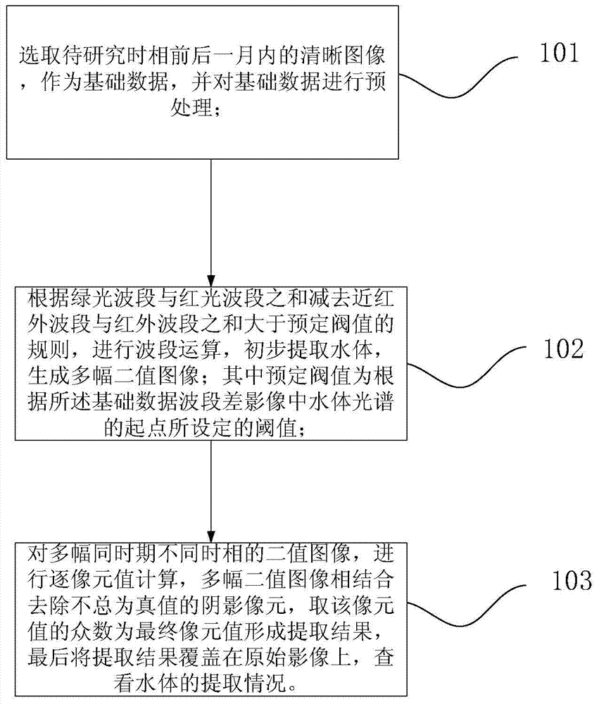 A Remote Sensing Identification Method for Surface Water System Around Coal Mine