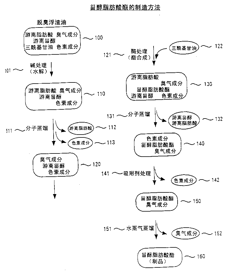 Process for preparing sterol ester of fatty acid for food