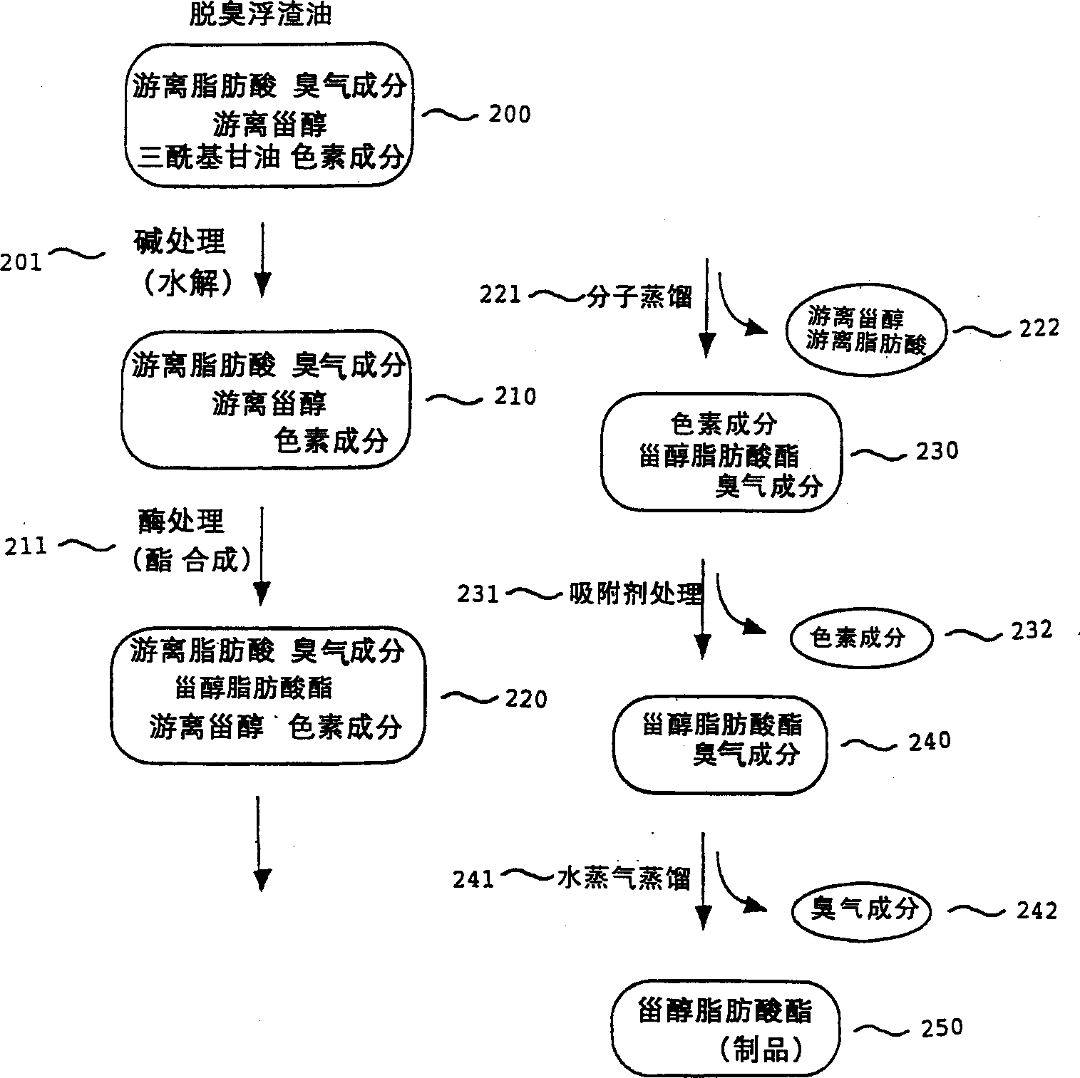 Process for preparing sterol ester of fatty acid for food