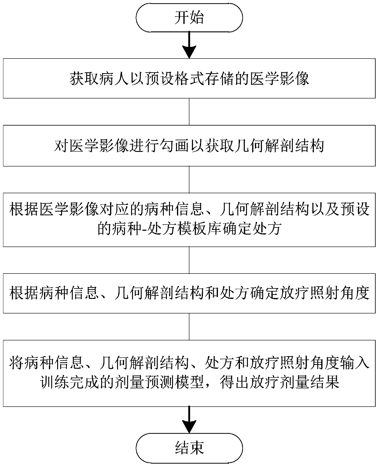 Artificial intelligence guided dose prediction method and system