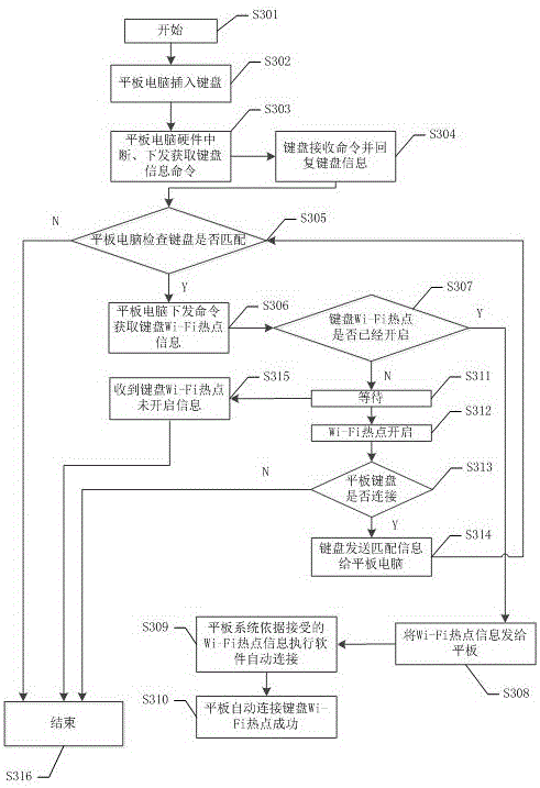 Method and system for realizing rapid connection between flat computer and keyboard WIFI hot spot