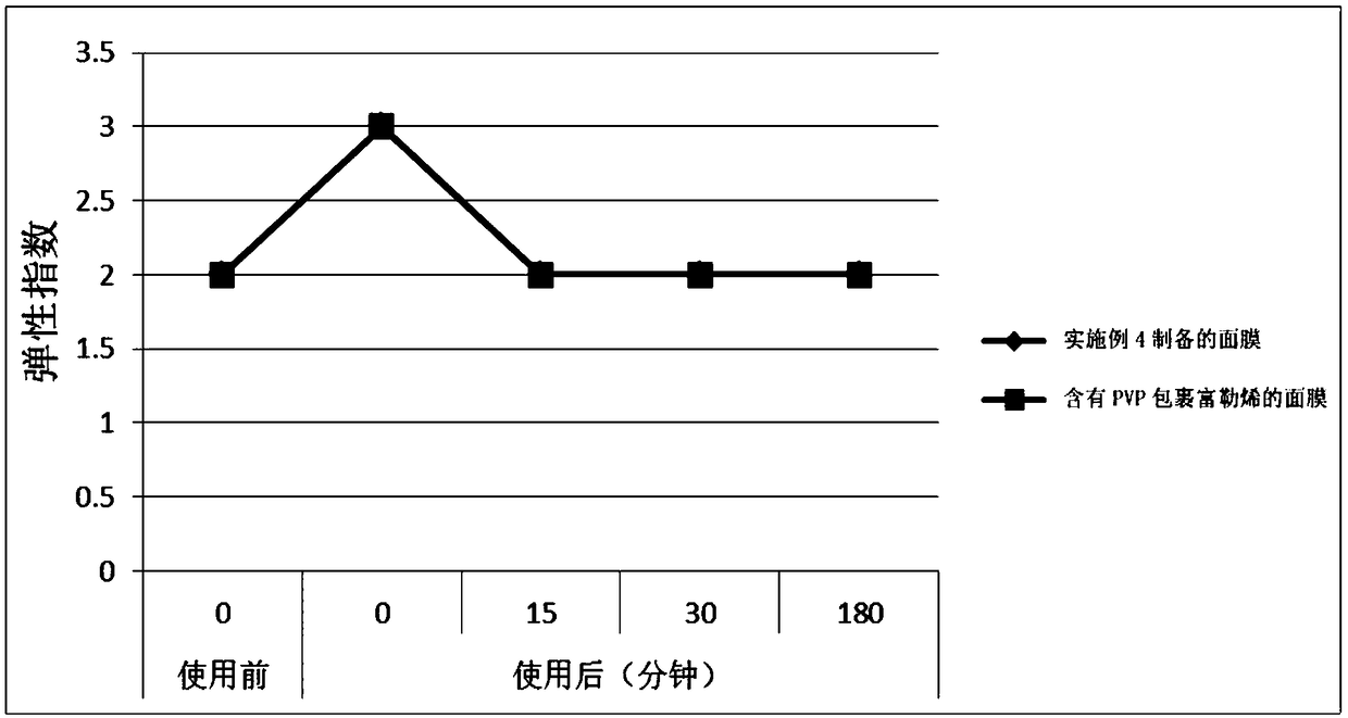 Fullerene composition and essence containing same