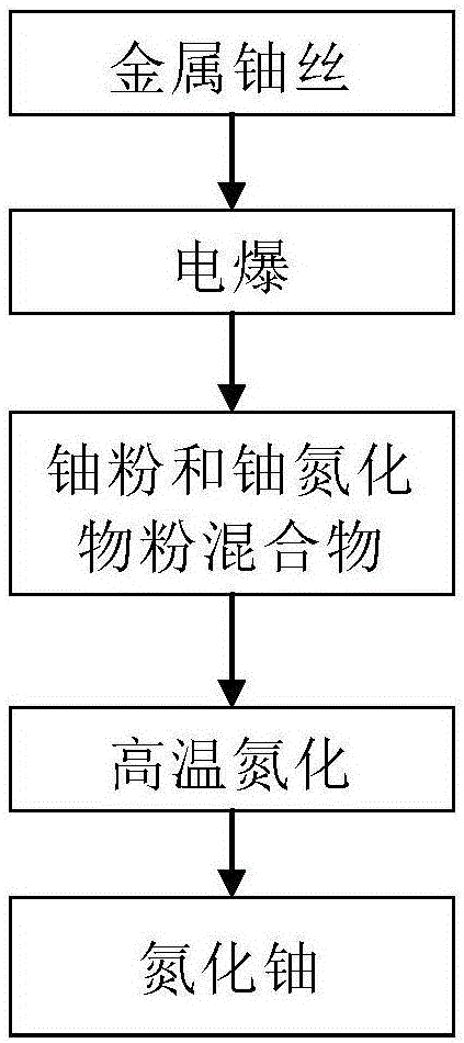 Manufacturing technique of high-activity uranium nitride powder