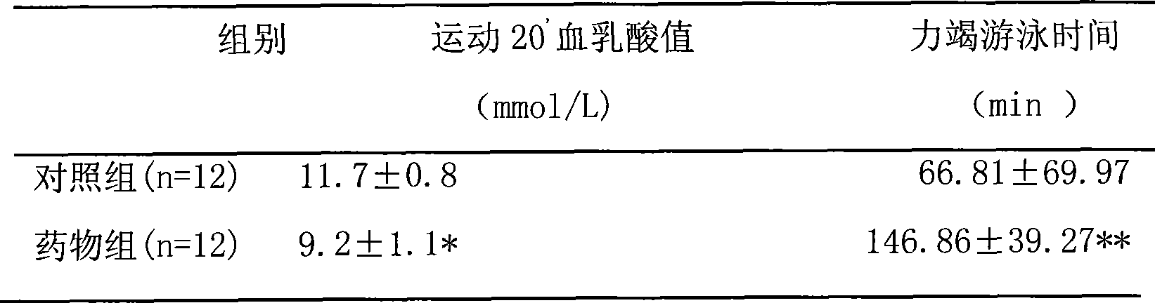 Composition with anti-fatigue and anti-anoxia functions and preparation method thereof