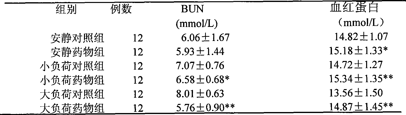 Composition with anti-fatigue and anti-anoxia functions and preparation method thereof