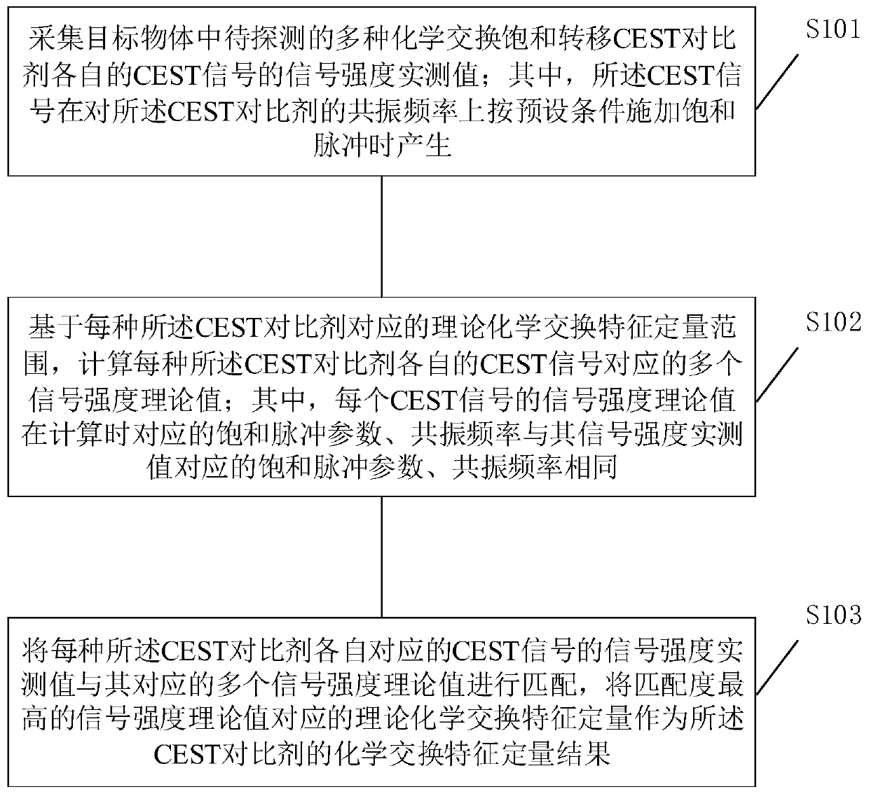 Chemical exchange characteristic quantification method and equipment