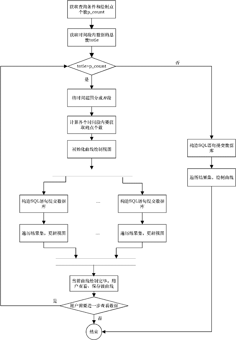 Curve display and inquiry method for large data quantity