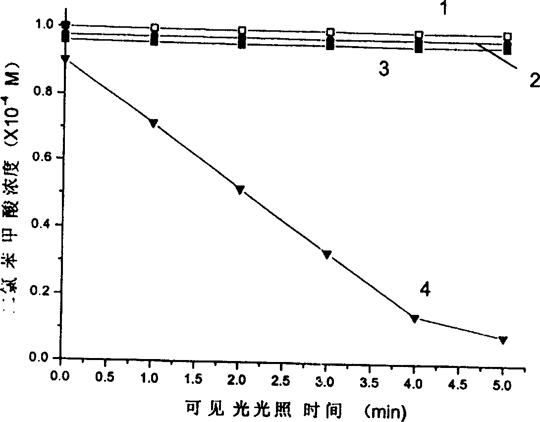 Photocatalyst responding to visible light, and preparation method and application