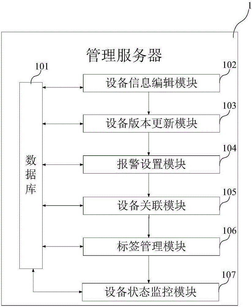 Equipment management system for operation and CMMB super hotspot business platform