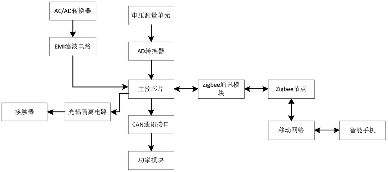 Logistics vehicle charger controller based on ZigBee control and monitoring