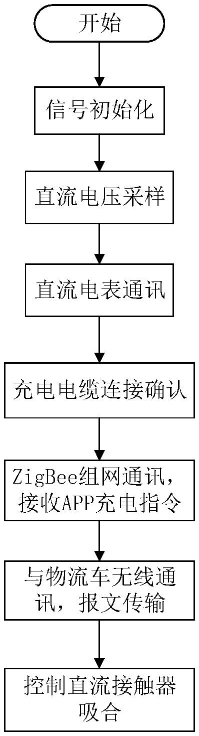 Logistics vehicle charger controller based on ZigBee control and monitoring