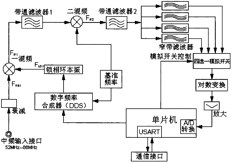 Frequency spectrum automatic monitoring analyzer for satellite ground station intermediate-frequency signal