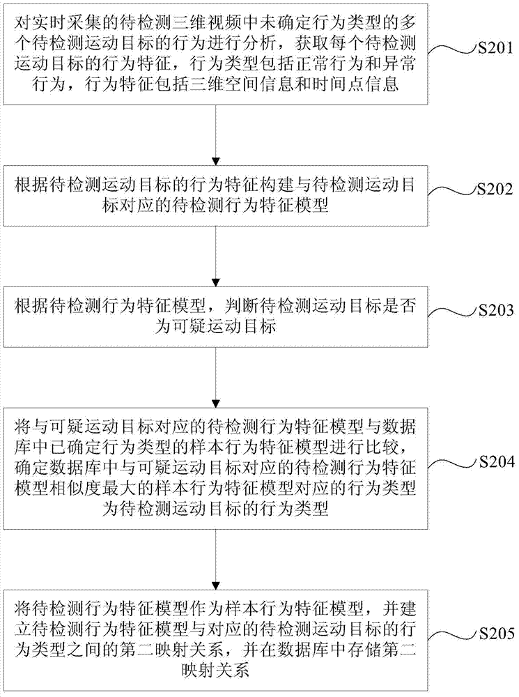 Method and device for detecting abnormal behaviors