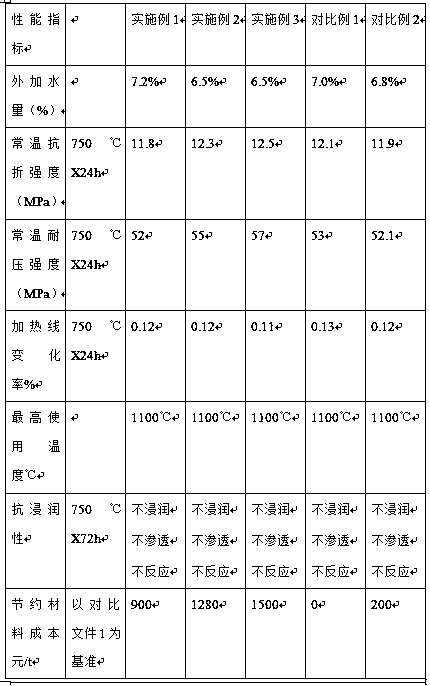 Non-stick aluminum castable