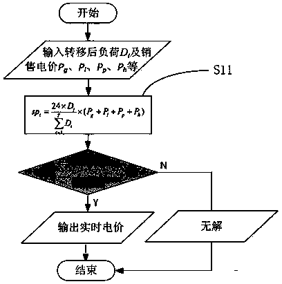 Wind power dissipation scheduling method of cogeneration system based on electricity price-load linkage response