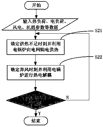 Wind power dissipation scheduling method of cogeneration system based on electricity price-load linkage response