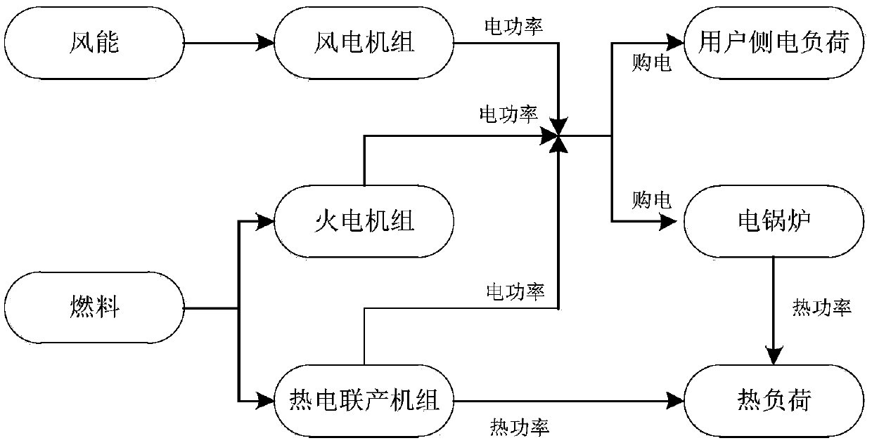 Wind power dissipation scheduling method of cogeneration system based on electricity price-load linkage response