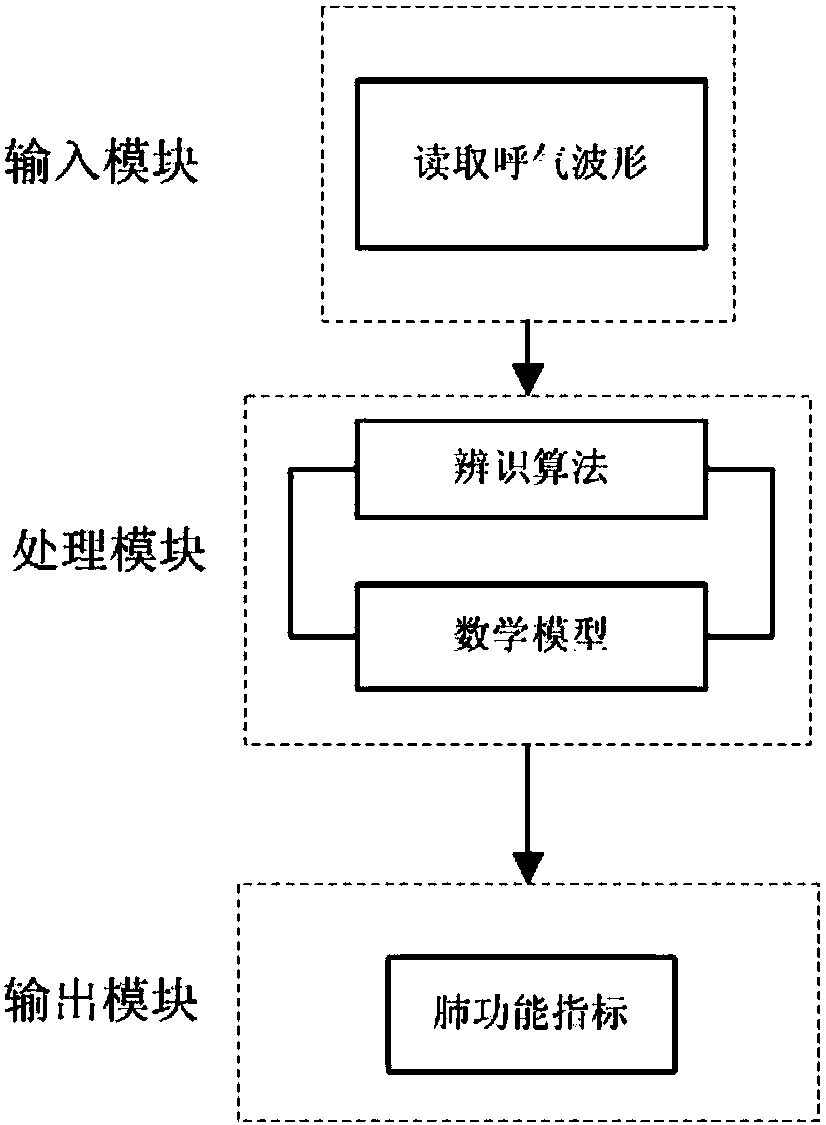 Pulmonary function test system and method based on expiration mathematic model