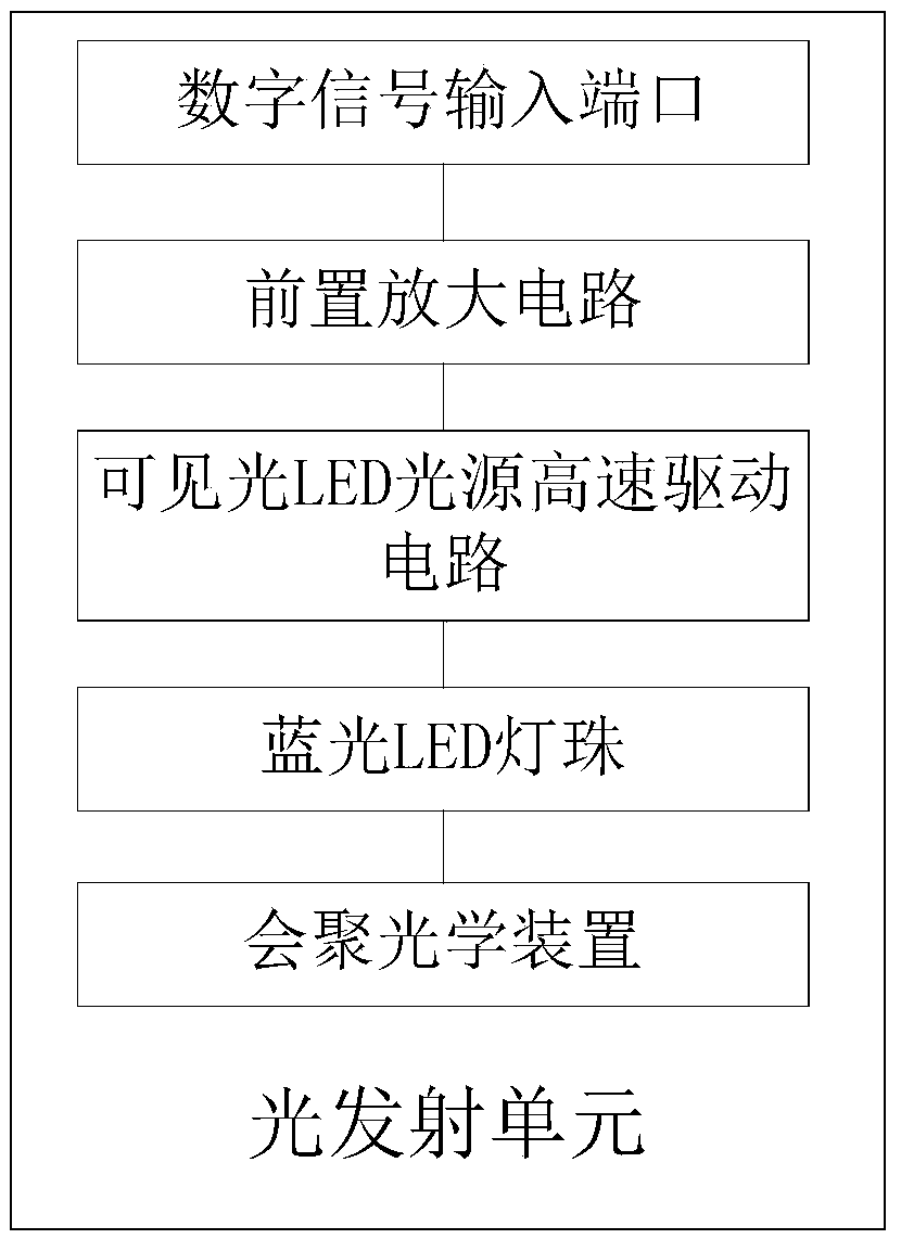 Underwater IOT (Internet Of Things) system of VLC (Visible Light Communication) based on blue LEDs (Light Emitting Diodes)