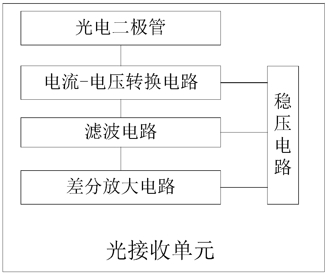 Underwater IOT (Internet Of Things) system of VLC (Visible Light Communication) based on blue LEDs (Light Emitting Diodes)