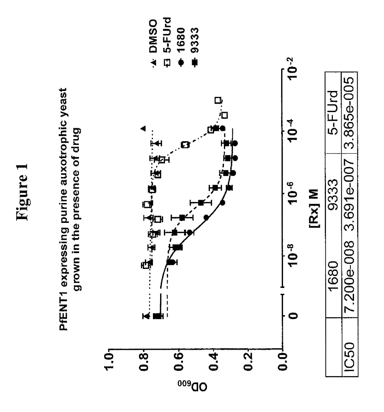 Inhibitors of <i>Plasmodium falciparum </i>equilibrative nucleoside transporter type I as anti-parasitic compounds