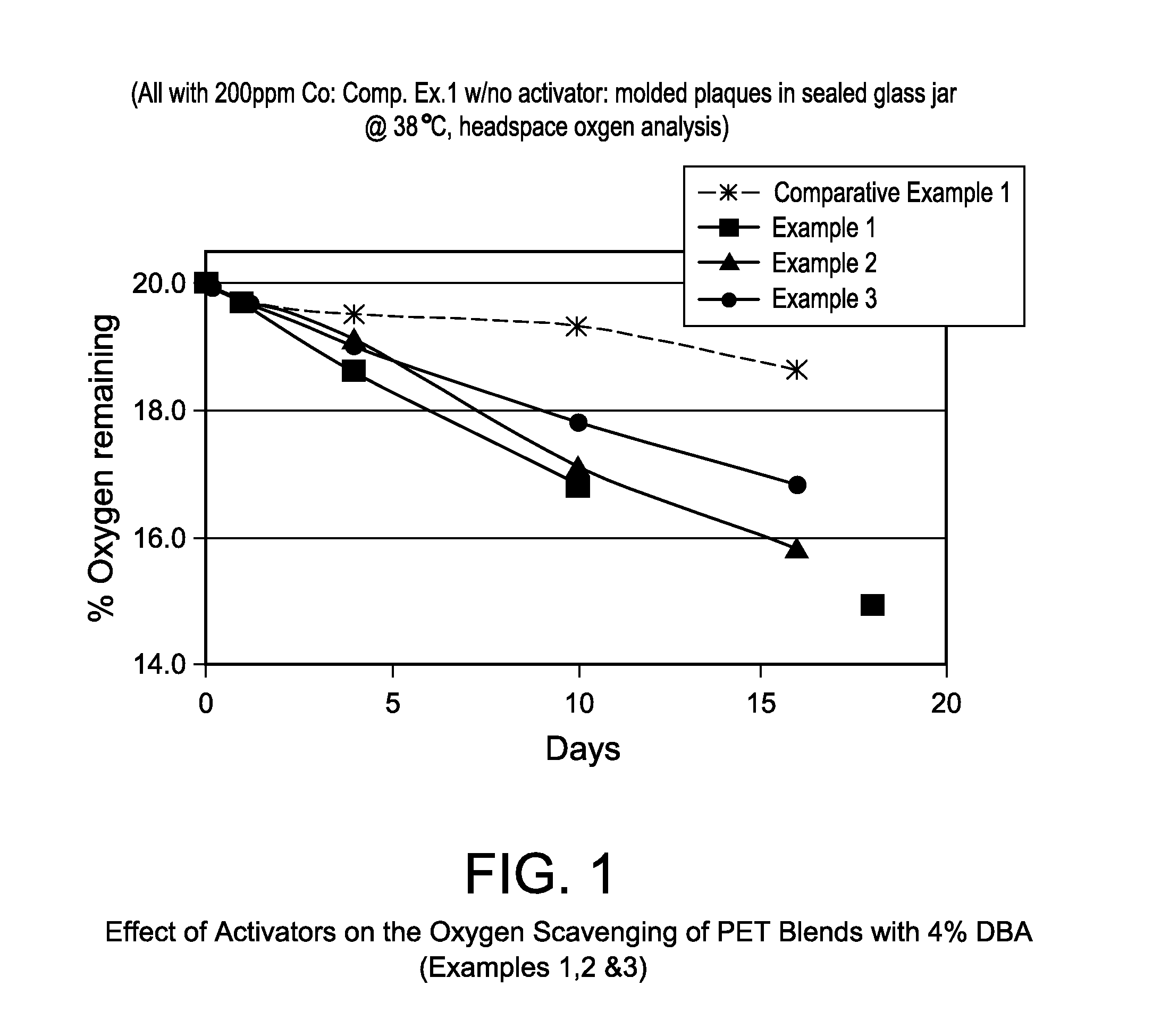 Activated oxygen scavenging compositions for plastic containers