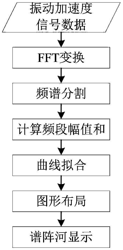 Visual Analysis Method of Vibration Acceleration Signal Spectrum