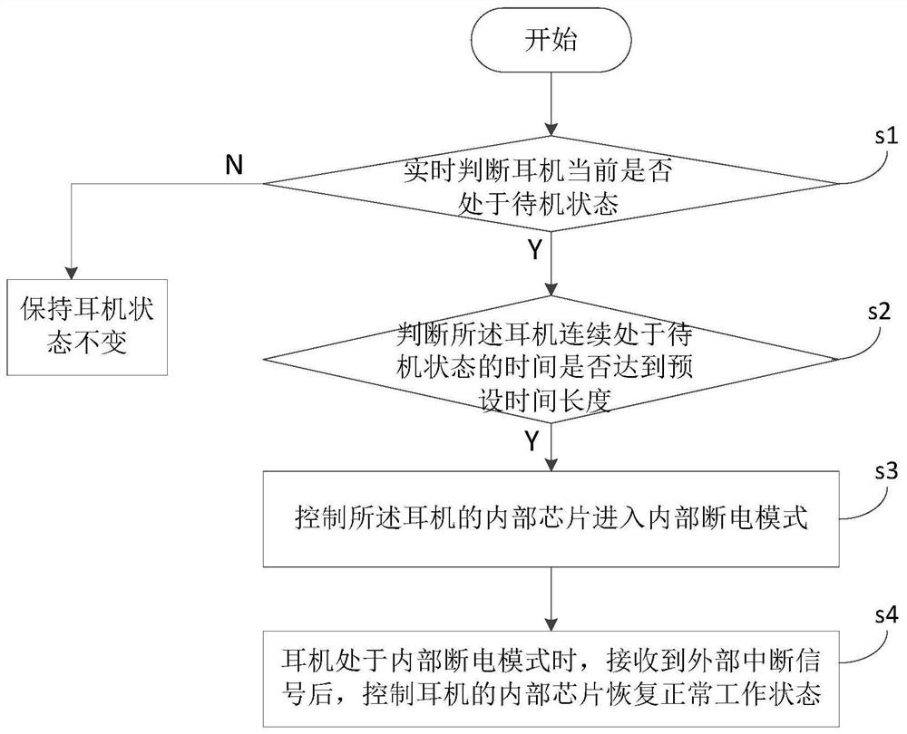 True wireless stereo earphone and its standby management method and device