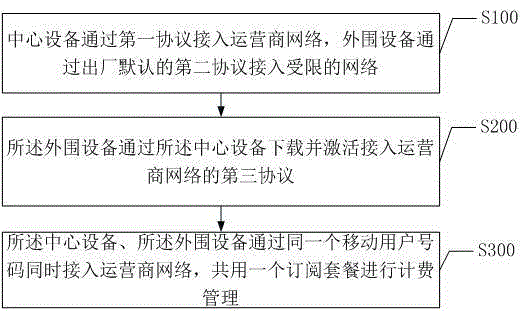 Multi-equipment management method and system based on eUICC (Embedded Universal Integrated Circuit Card)