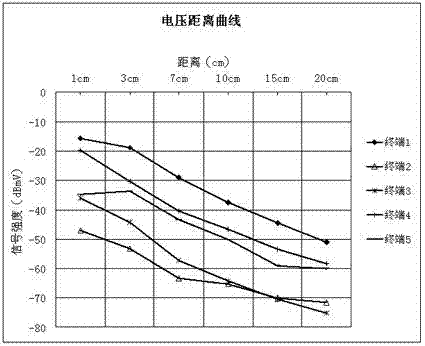 Mobile radio frequency device, radio frequency IC (Integrated Circuit) card and radio frequency storage card