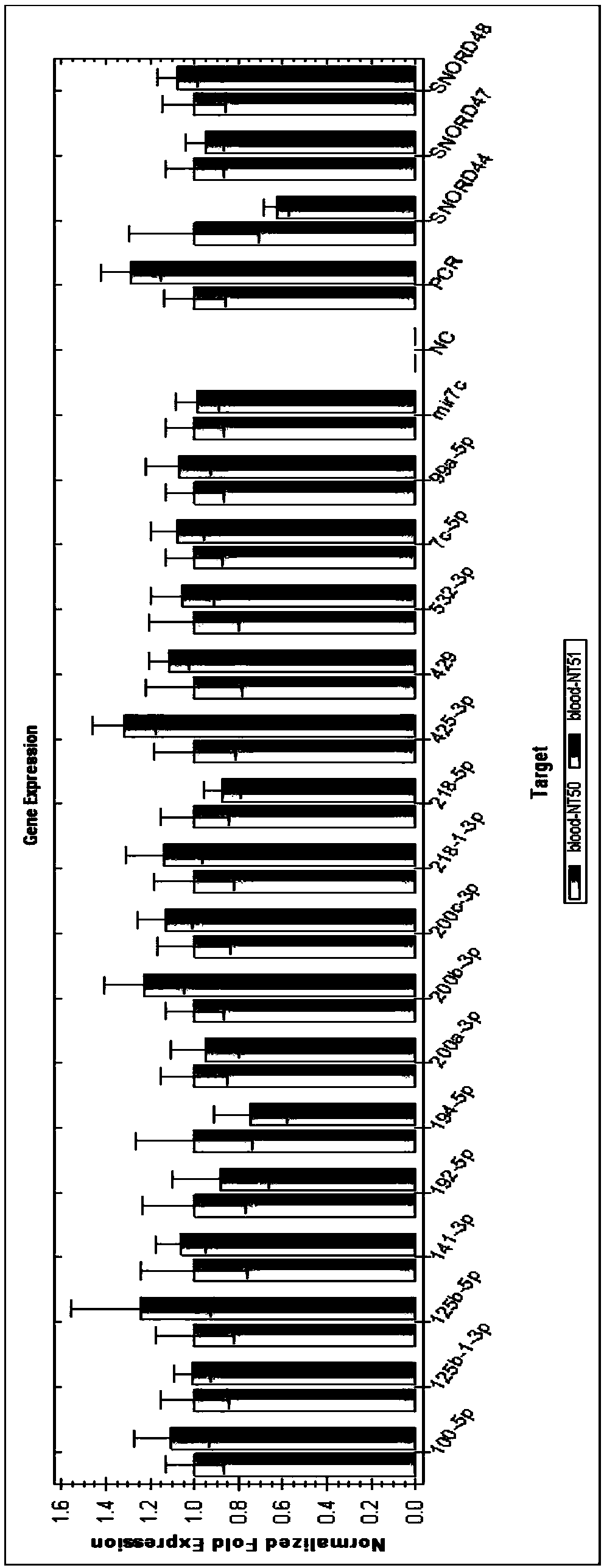 Blood or tissue miRNA population for prognosis of colorectal cancer and use thereof