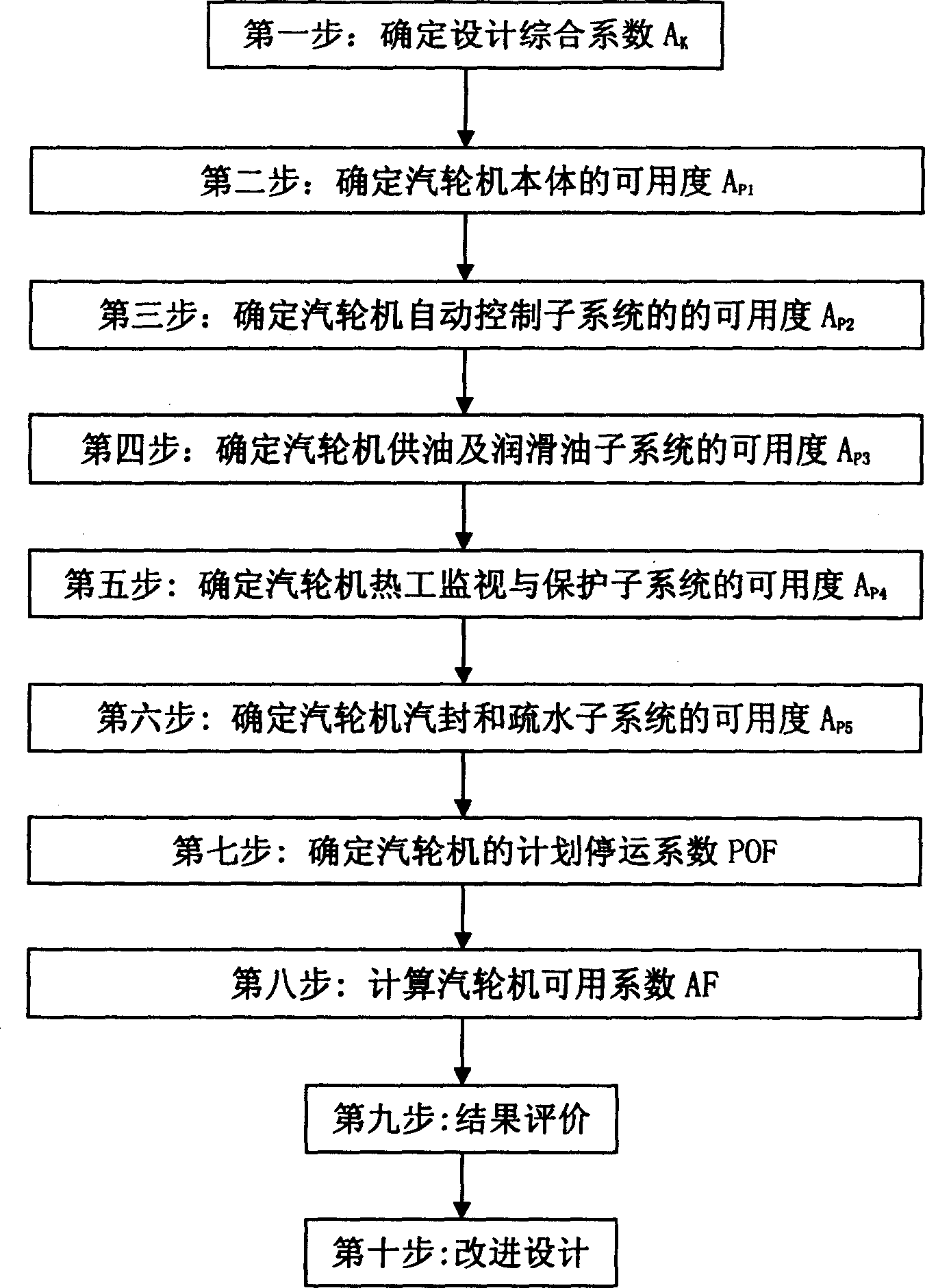 Steam turbine high-available design method and its evaluating method