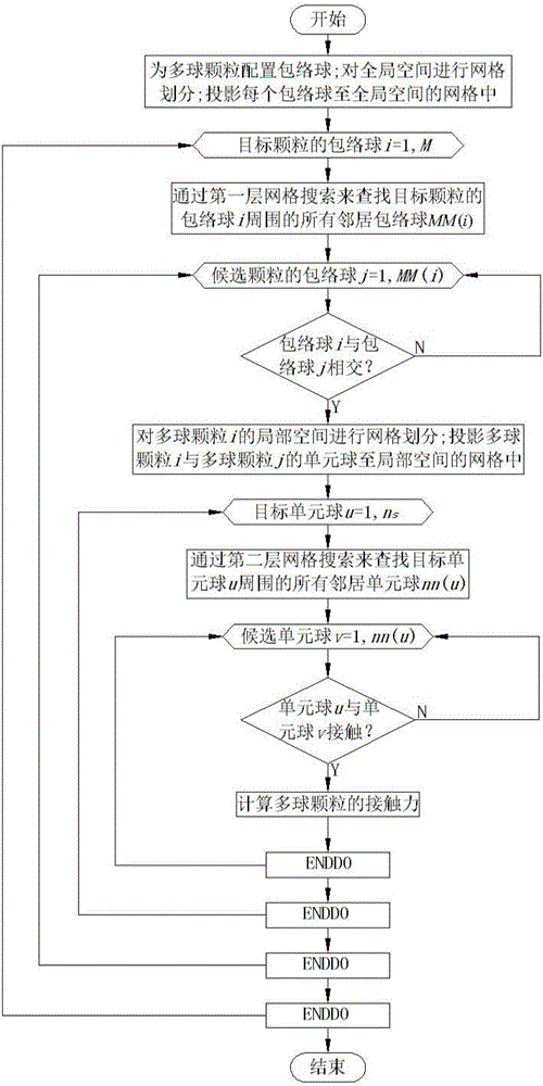 Multi-ball particle two-layer grid search contact detection method in discrete element simulation