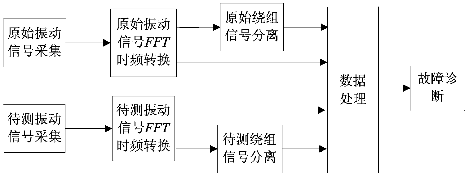 Transformer winding and iron core fault diagnosis method based on vibration characteristic