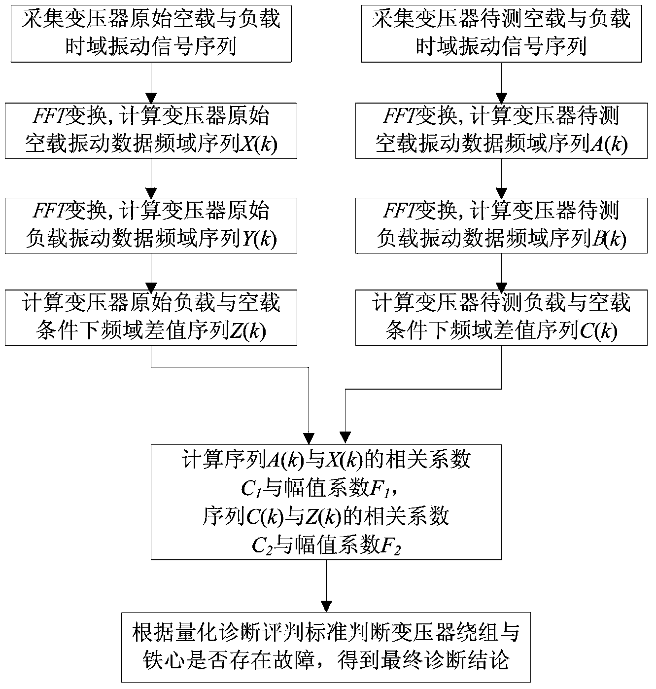 Transformer winding and iron core fault diagnosis method based on vibration characteristic