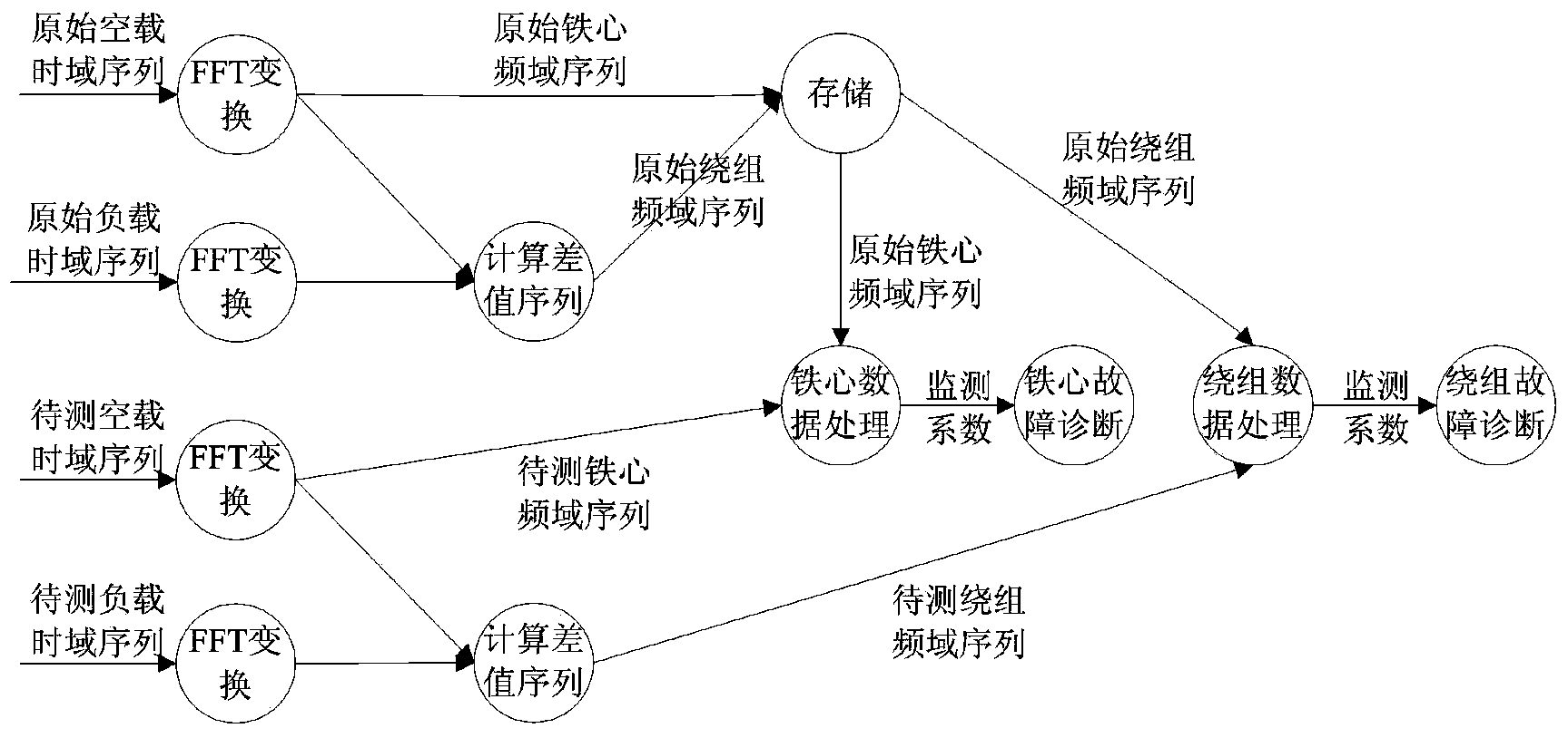 Transformer winding and iron core fault diagnosis method based on vibration characteristic