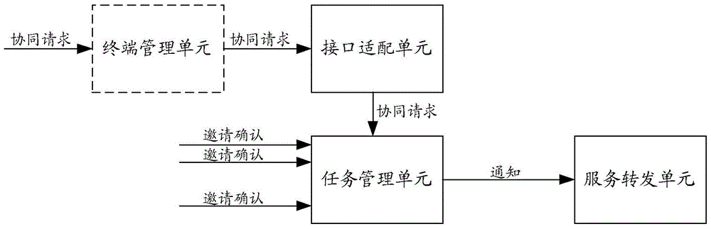 Method for realizing cooperative processing between multiple terminals and device for multi-terminal cooperative processing