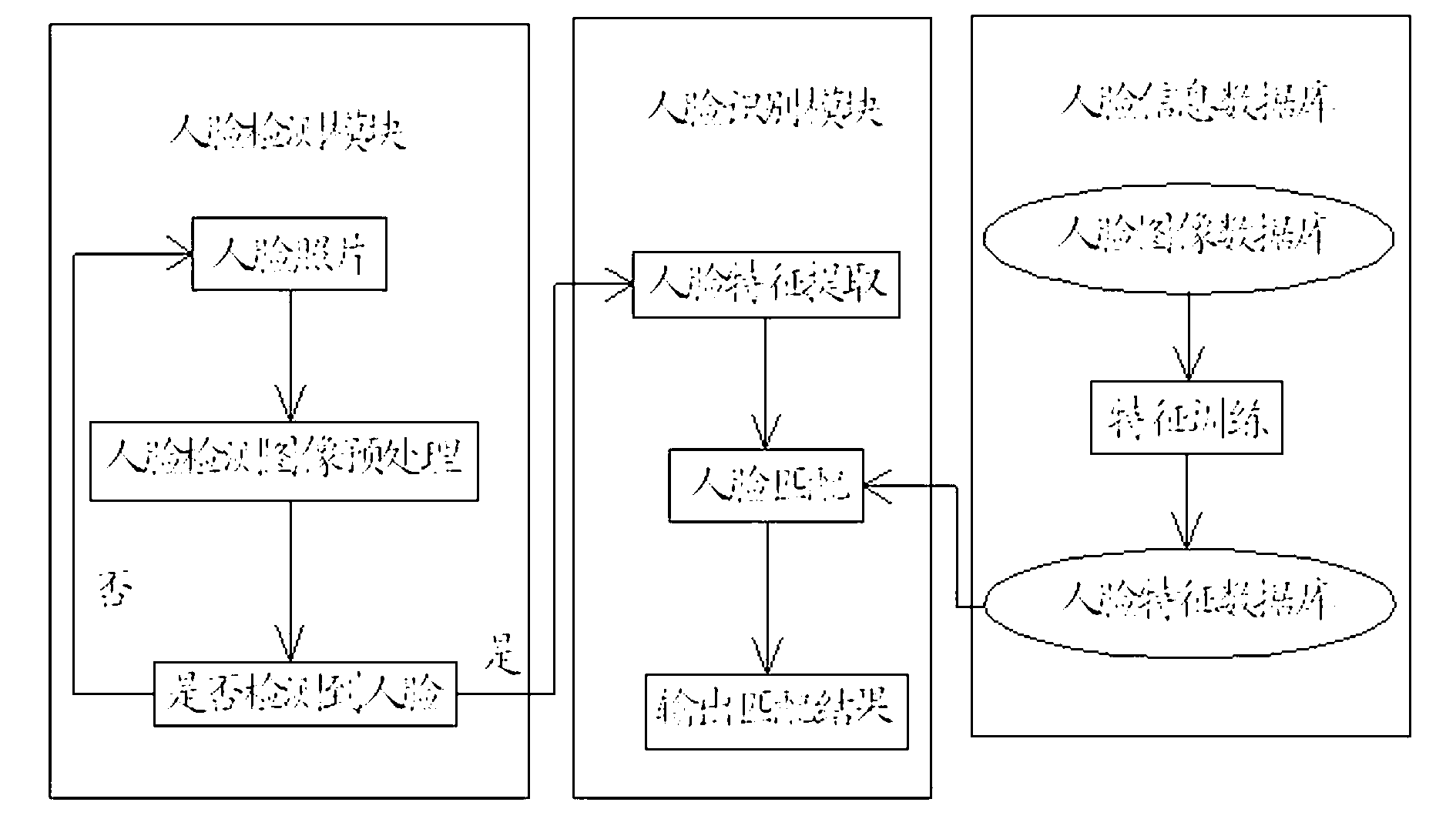 Community access control system based on face recognition