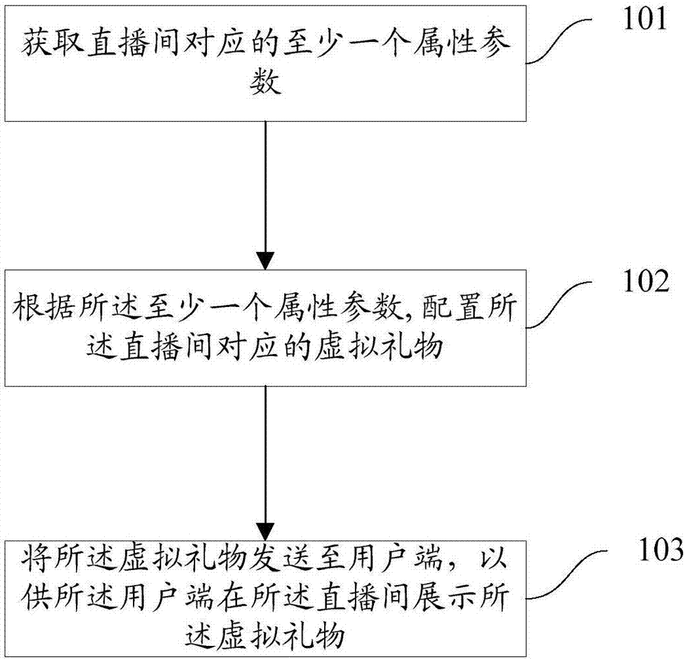 Virtual gift display method and system