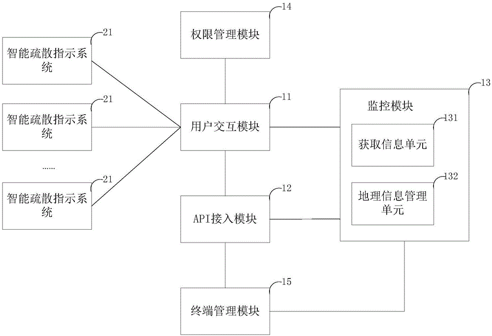 Network platform of intelligent evacuation indication systems and based on internet of things