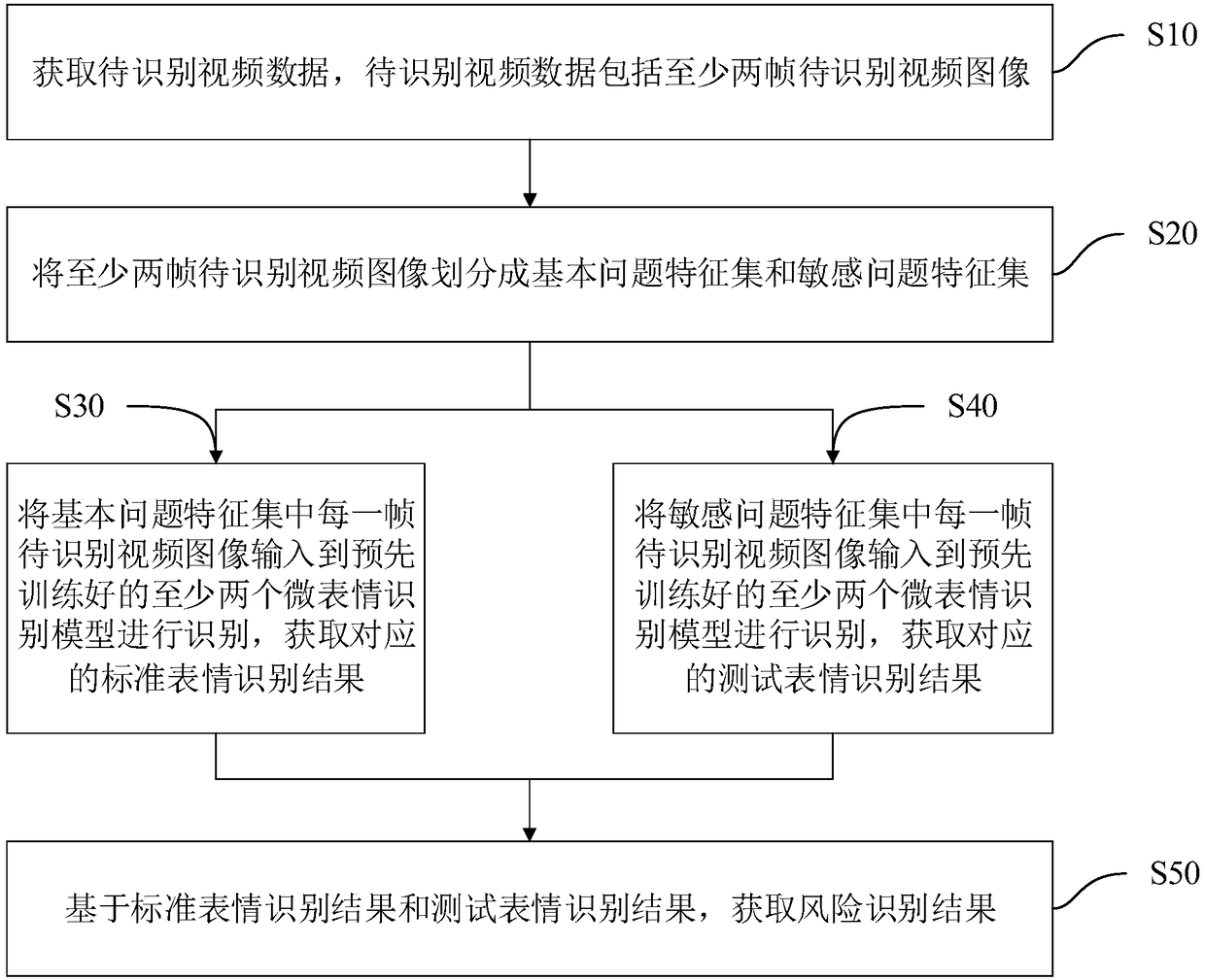 Micro-expression-based risk identification method and device, equipment and medium