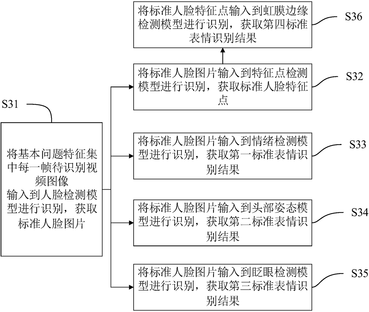 Micro-expression-based risk identification method and device, equipment and medium